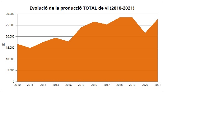 La producció de vi de de la terra de Mallorca s’incrementa un 28,8% - Notícies - Illes Balears - Productes agroalimentaris, denominacions d'origen i gastronomia balear